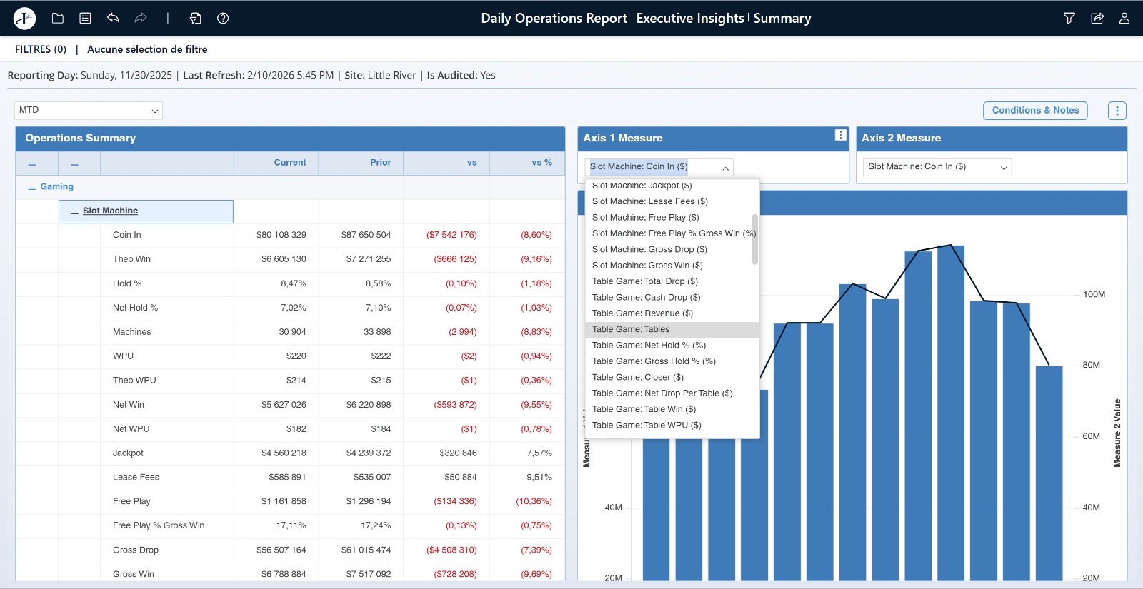 Daily operations executive insights dashboard