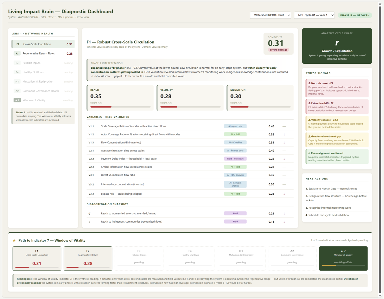 Living impact brain diagnostic ESG dashboard