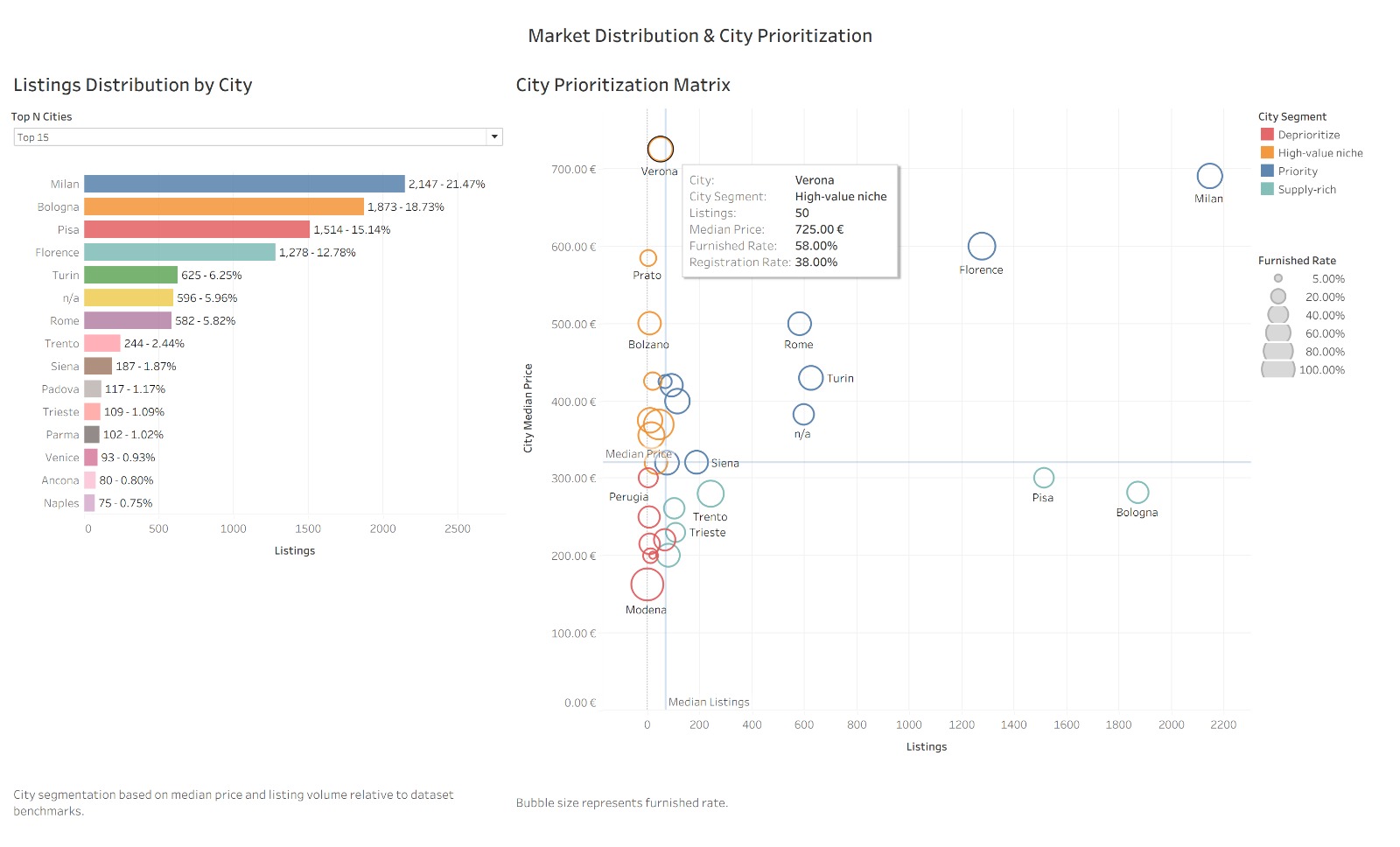 Market distribution city prioritization dashboard
