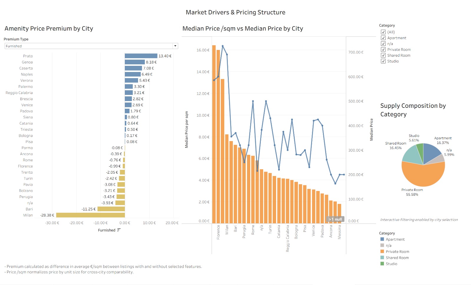 Market drivers pricing structure dashboard