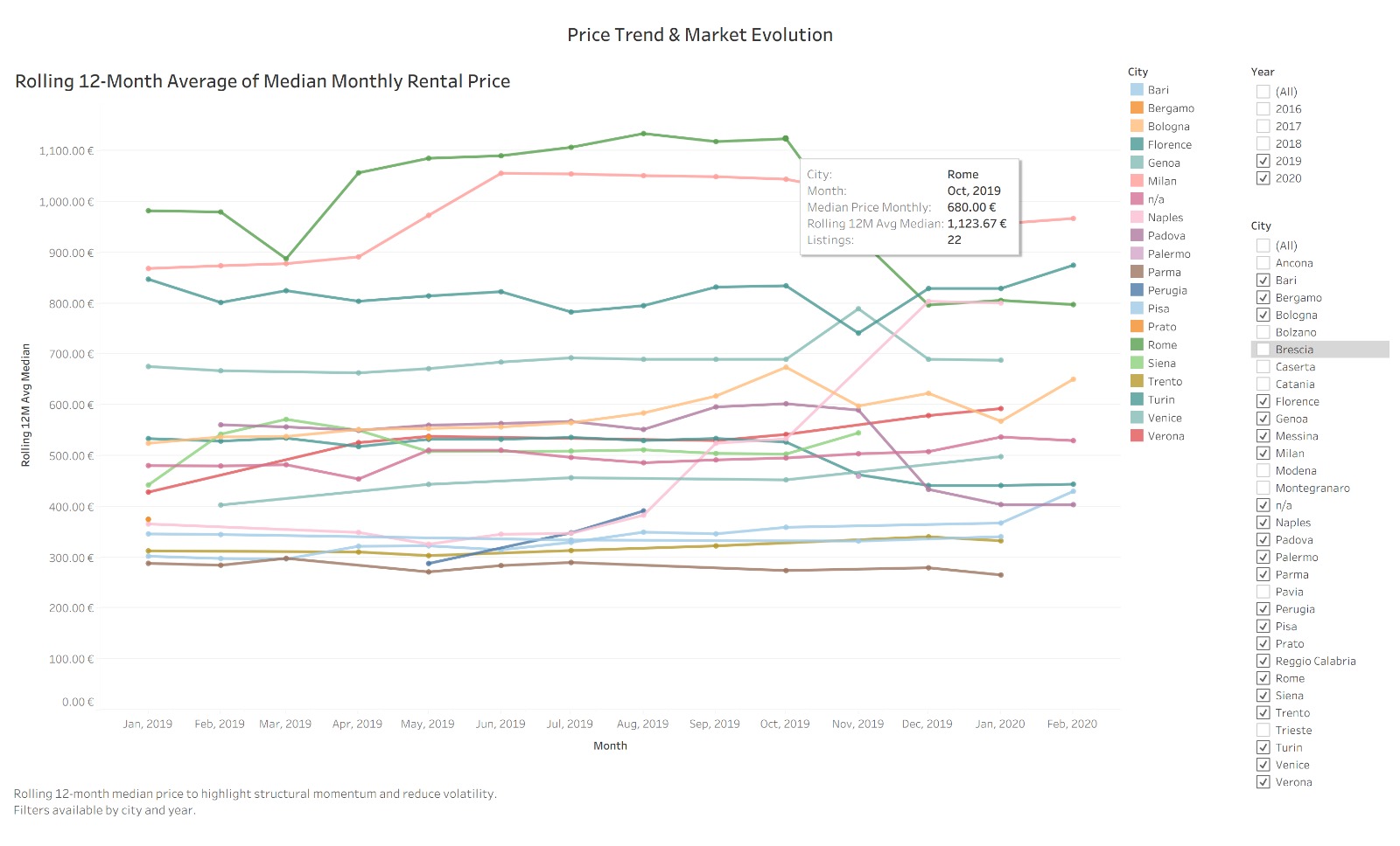 Price trend market evolution dashboard